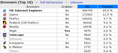 Browsers 2004.gada februāris