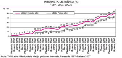 Latvijas interneta statistika