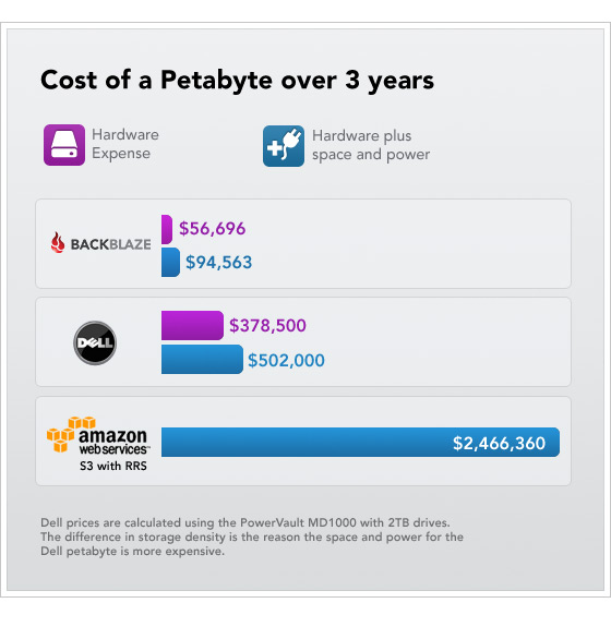 Pod 2.0 cost of a petabyte