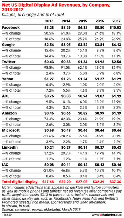 us-digital-display-ad-revenues-emarketer-march2015
