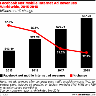 facebook-mobile-revenue-2015-2018