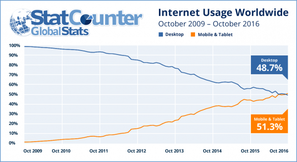 statcounter-internet-usage-2009-2016